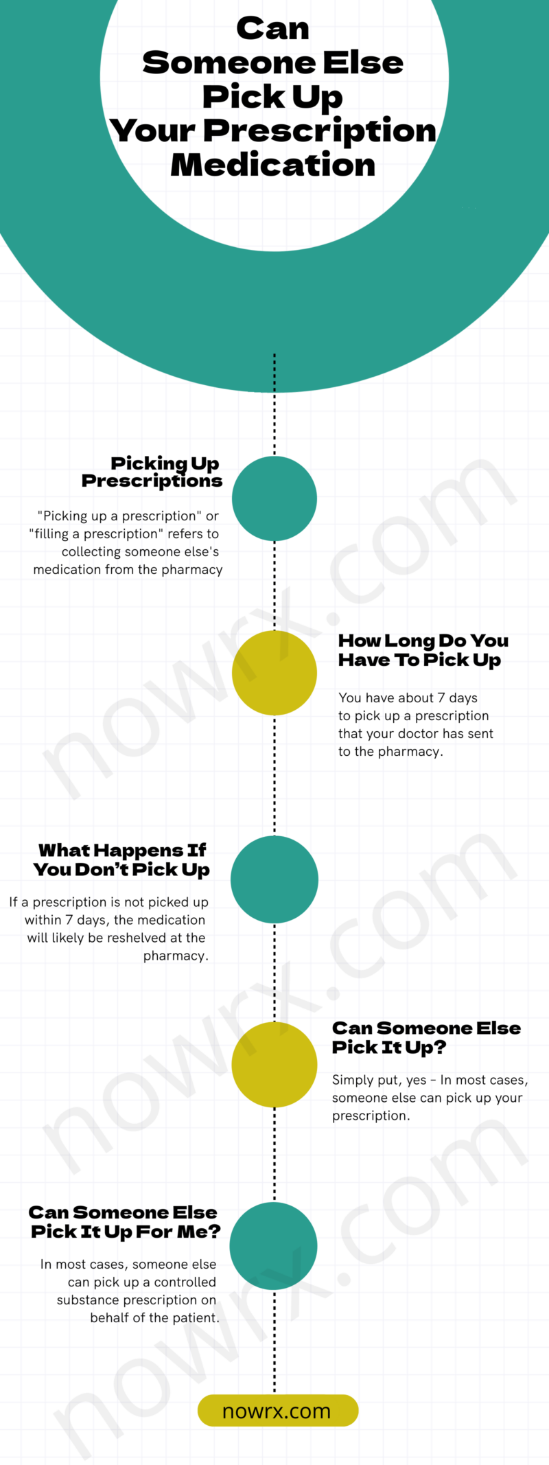 This infographic presents when someone else can or can't pick up your prescription medication